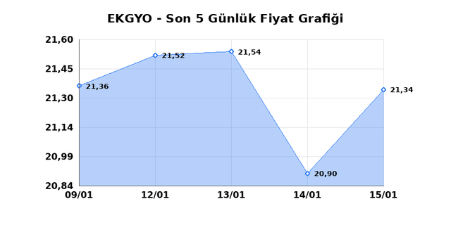 EMLAK KONUT GMYO (EKGYO) 16 Ocak Cuma 2026 G&uuml;nl&uuml;k Teknik Analiz 1