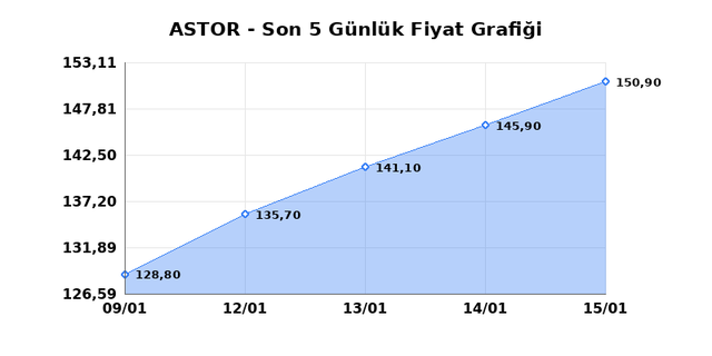 ASTOR ENERJI (ASTOR) 16 Ocak Cuma 2026 G&uuml;nl&uuml;k Teknik Analiz 1