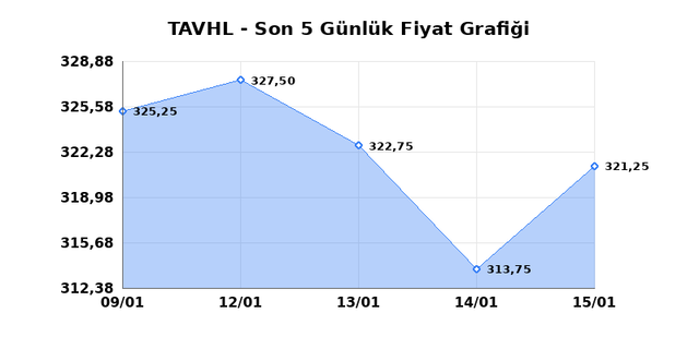 TAV HAVALIMANLARI (TAVHL) 16 Ocak Cuma 2026 G&uuml;nl&uuml;k Teknik Analiz 1