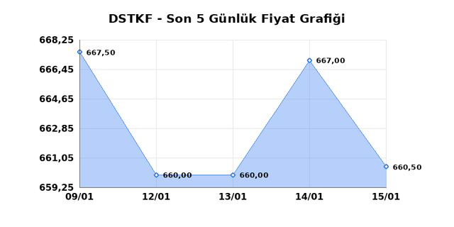 DESTEK FINANS FAKTORING (DSTKF) 16 Ocak Cuma 2026 G&uuml;nl&uuml;k Teknik Analiz 1