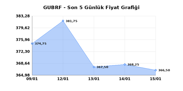 GUBRE FABRIK (GUBRF) 16 Ocak Cuma 2026 G&uuml;nl&uuml;k Teknik Analiz 1