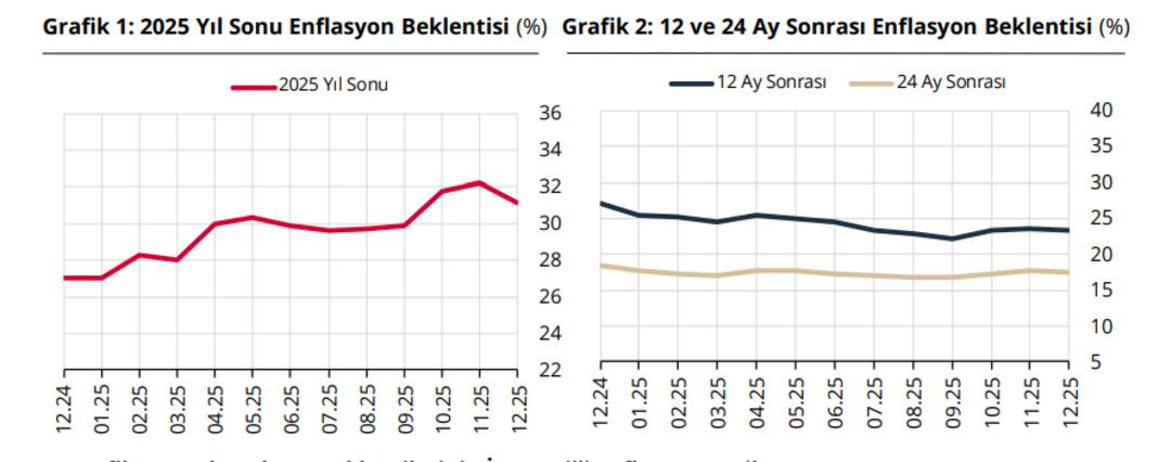 Merkez Bankası a&ccedil;ıkladı: Enflasyon ve dolar beklentisi belli oldu 2