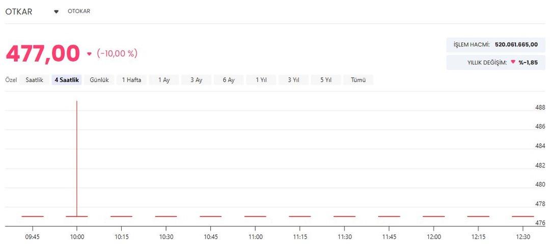 Otokar (OTKAR) Romanya dan gelen haberle sarsıldı! Hisseleri sert d&uuml;şt&uuml; 1