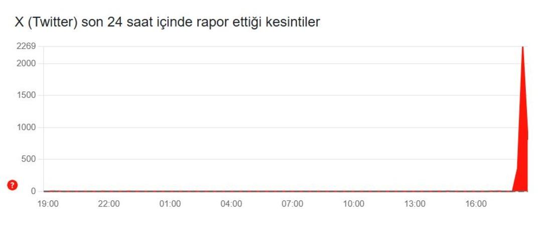 3 gün arayla ikinci erişim sorunu! X (Twitter) çöktü mü? 16 Ocak akış yenilenmiyor 1