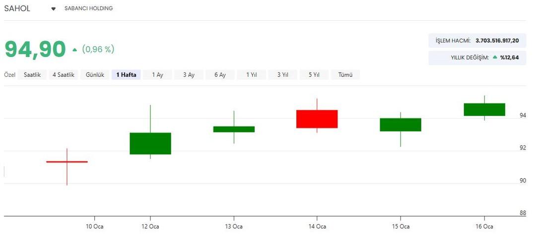 Sabancı Holding (SAHOL) den kritik sermaye tavanı hamlesi! Hissede son durum 1