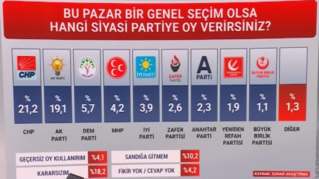 SONAR&rsquo;ın son anketi Ankara kulislerini hareketlendirdi: "Y&uuml;zde 30&rsquo;u aştılar" 1