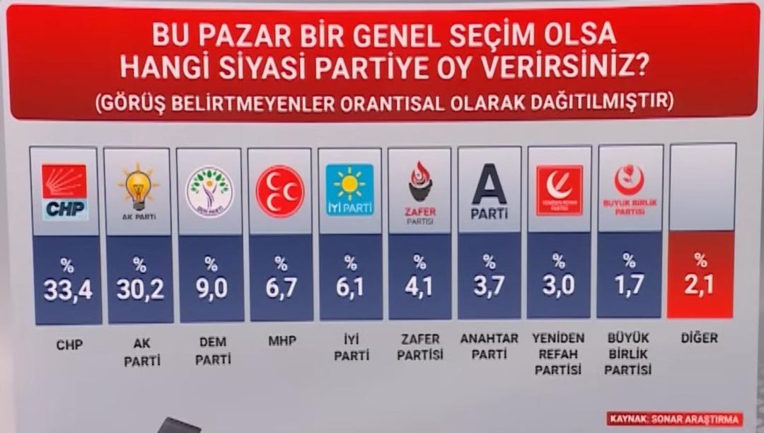 SONAR&rsquo;ın son anketi Ankara kulislerini hareketlendirdi: "Y&uuml;zde 30&rsquo;u aştılar" 2