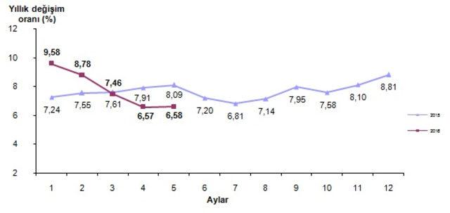Mayıs ayı enflasyonu açıklandı 1