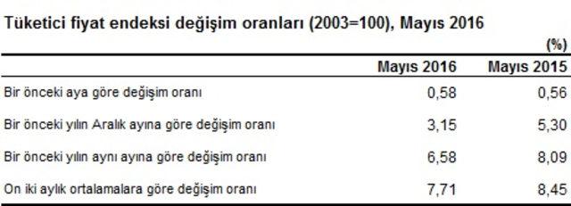 Mayıs ayı enflasyonu açıklandı 2