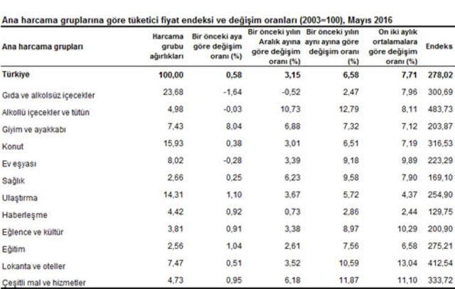 Mayıs ayı enflasyonu açıklandı 3