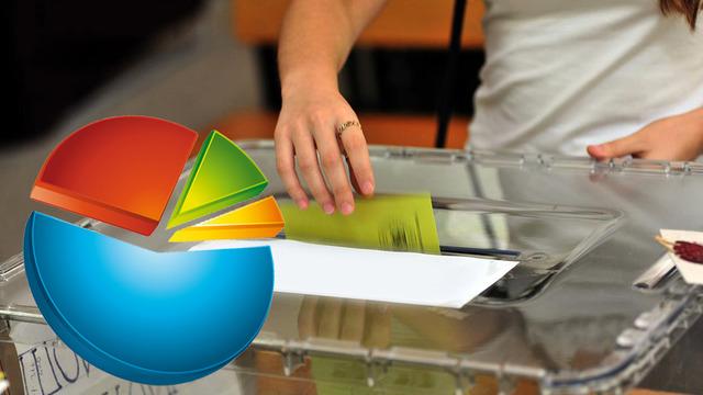 SONAR’ın son anketi Ankara kulislerini hareketlendirdi: Yüzde 30’u aştılar