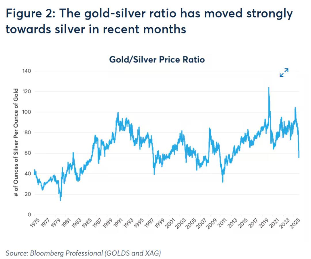 Emtia yatırımcıları dikkat: Altın ve g&uuml;m&uuml;şe yatırım yaparken bu verileri takip etmelisiniz 2