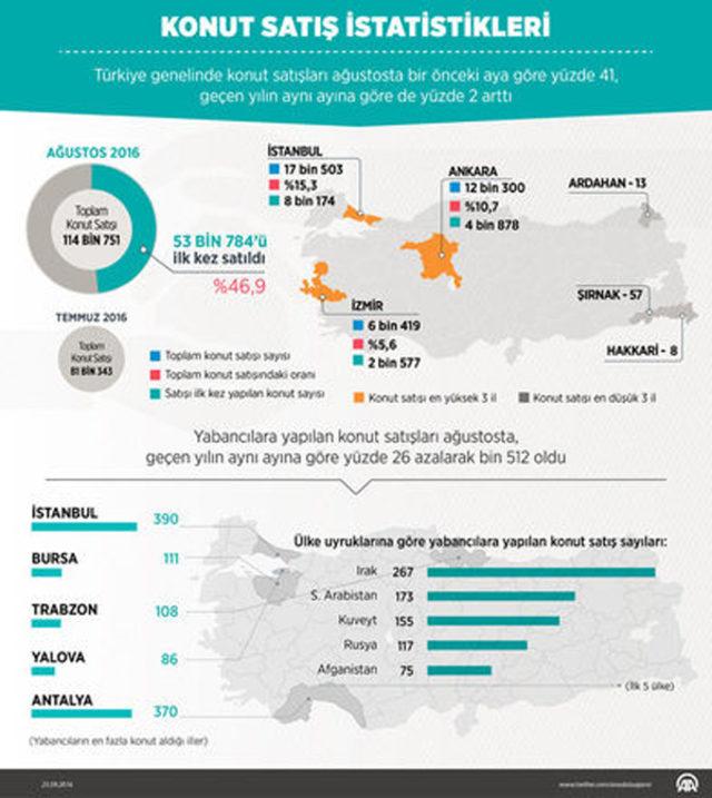 Konut satışları ağustosta arttı 1
