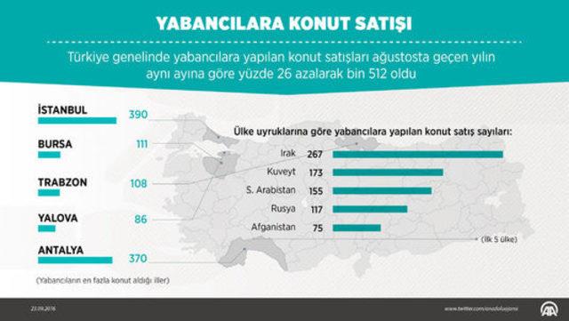 Konut satışları ağustosta arttı 2