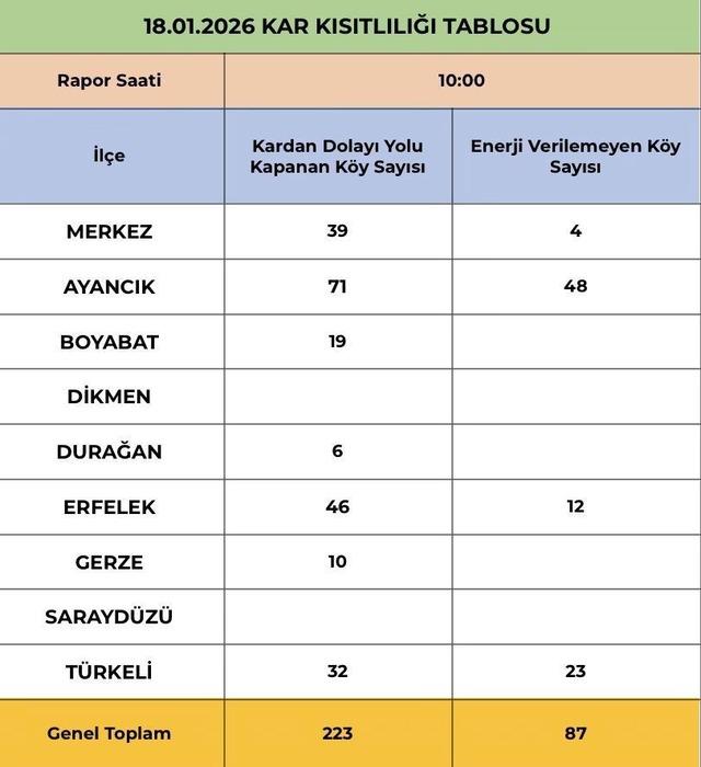 Sinop&rsquo;ta kar esareti: K&ouml;ylerin yarısı ulaşıma kapalı, 87 k&ouml;yde elektrik yok 4
