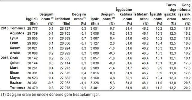 İşsiz sayısı 354 bin kişi arttı 3