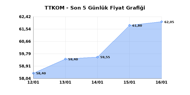 TURK TELEKOM (TTKOM) 19 Ocak Pazartesi 2026 G&uuml;nl&uuml;k Teknik Analiz 1