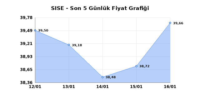 ŞİŞECAM (SISE) 19 Ocak Pazartesi 2026 G&uuml;nl&uuml;k Teknik Analiz 1