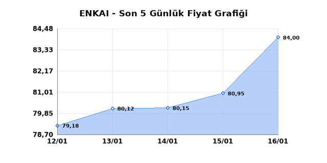 ENKA INSAAT (ENKAI) 19 Ocak Pazartesi 2026 G&uuml;nl&uuml;k Teknik Analiz 1