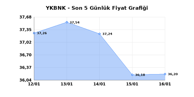 YAPI VE KREDİ BANKASI (YKBNK) 19 Ocak Pazartesi 2026 G&uuml;nl&uuml;k Teknik Analiz 1