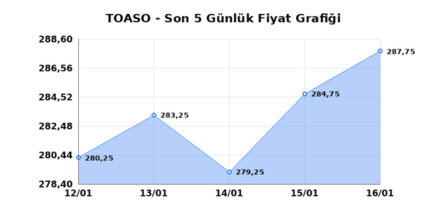 TOFAS OTO. FAB. (TOASO) 19 Ocak Pazartesi 2026 G&uuml;nl&uuml;k Teknik Analiz 1