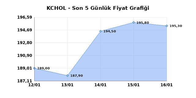 KO&Ccedil; HOLDİNG (KCHOL) 19 Ocak Pazartesi 2026 G&uuml;nl&uuml;k Teknik Analiz 1