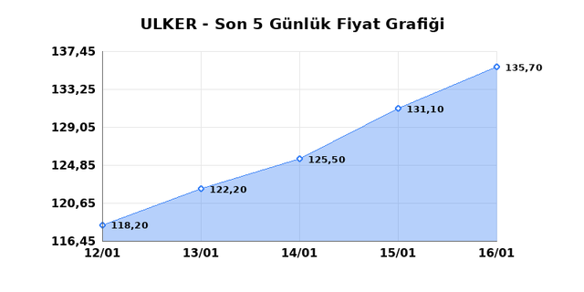 ULKER BISKUVI (ULKER) 19 Ocak Pazartesi 2026 G&uuml;nl&uuml;k Teknik Analiz 1