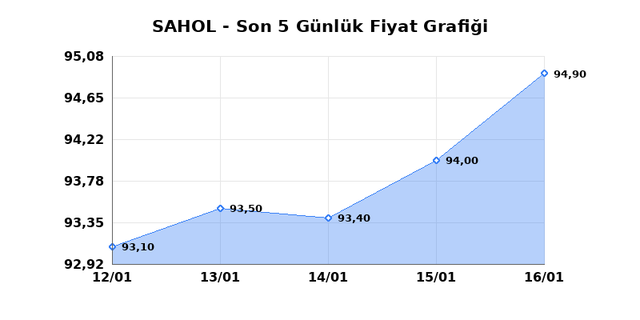 SABANCI HOLDİNG (SAHOL) 19 Ocak Pazartesi 2026 G&uuml;nl&uuml;k Teknik Analiz 1