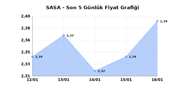 SASA POLYESTER (SASA) 19 Ocak Pazartesi 2026 G&uuml;nl&uuml;k Teknik Analiz 1