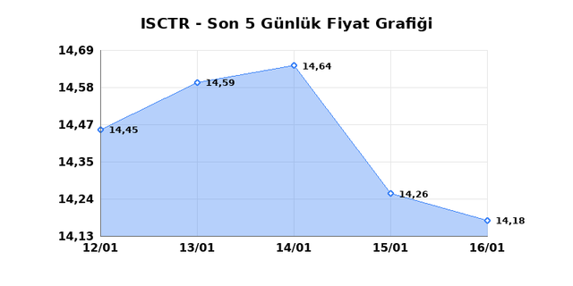 İŞ BANKASI (C) (ISCTR) 19 Ocak Pazartesi 2026 G&uuml;nl&uuml;k Teknik Analiz 1