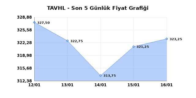 TAV HAVALIMANLARI (TAVHL) 19 Ocak Pazartesi 2026 G&uuml;nl&uuml;k Teknik Analiz 1