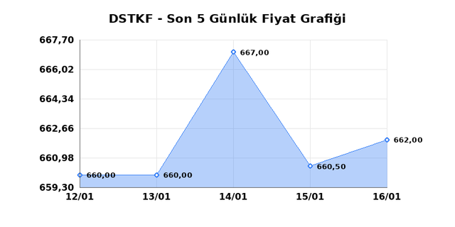DESTEK FINANS FAKTORING (DSTKF) 19 Ocak Pazartesi 2026 G&uuml;nl&uuml;k Teknik Analiz 1