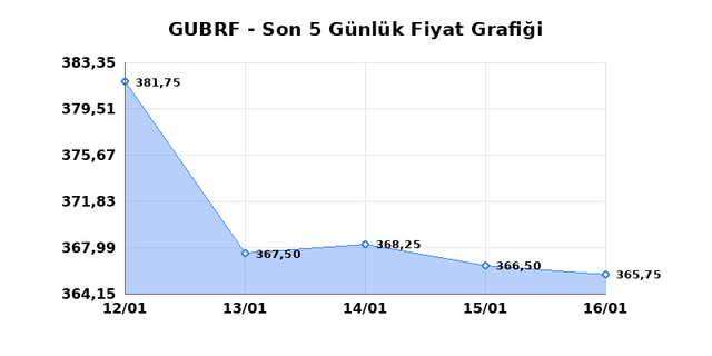 GUBRE FABRIK (GUBRF) 19 Ocak Pazartesi 2026 G&uuml;nl&uuml;k Teknik Analiz 1