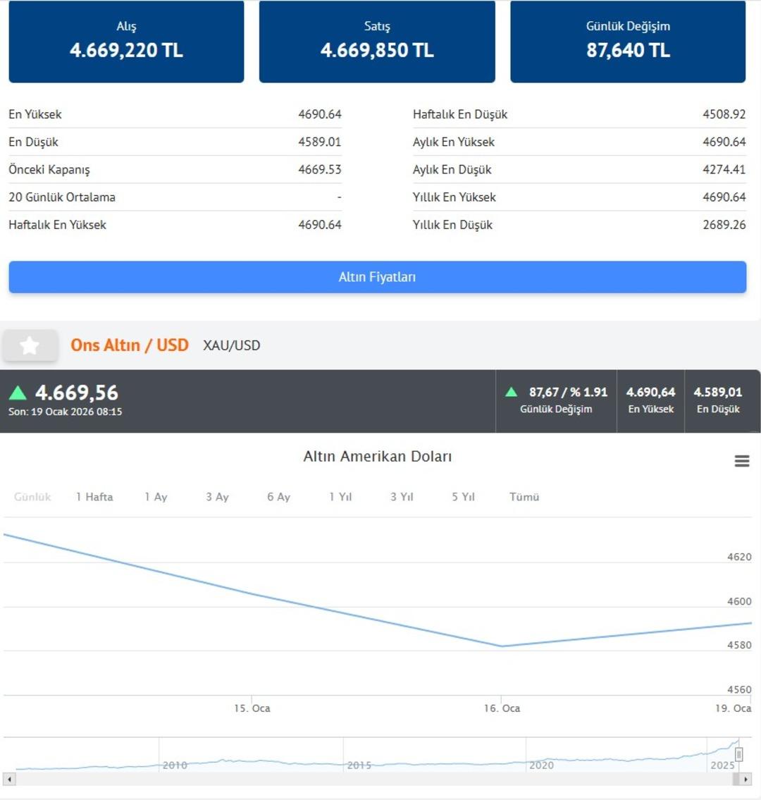 Altın ve g&uuml;m&uuml;şte yeni rekor: Piyasalar hareketli! 19 Ocak &ccedil;eyrek altın fiyatı 3