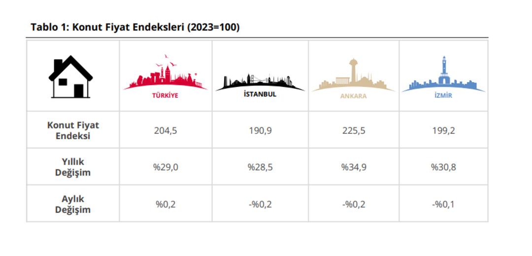 TCMB raporu paylaştı! Konut fiyatları arttı 1