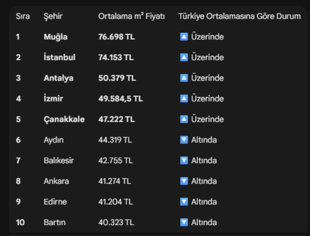 Emlakta kazandıran denklem: İşte konutta "altın" değerindeki 10 il 4