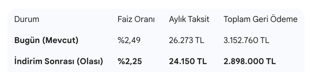 Merkez Bankası indirim yaparsa konut kredisi faizleri kaça kadar düşer? 1