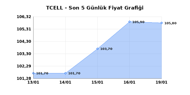 TURKCELL (TCELL) 20 Ocak Salı 2026 G&uuml;nl&uuml;k Teknik Analiz 1