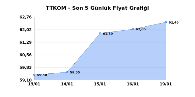 TURK TELEKOM (TTKOM) 20 Ocak Salı 2026 G&uuml;nl&uuml;k Teknik Analiz 1