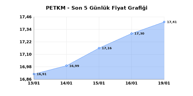PETKİM PETROKİMYA (PETKM) 20 Ocak Salı 2026 G&uuml;nl&uuml;k Teknik Analiz 1