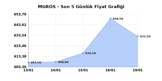 MIGROS TICARET (MGROS) 20 Ocak Salı 2026 G&uuml;nl&uuml;k Teknik Analiz 1