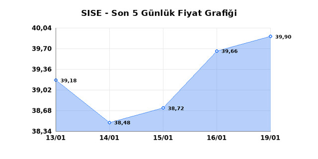 ŞİŞECAM (SISE) 20 Ocak Salı 2026 G&uuml;nl&uuml;k Teknik Analiz 1