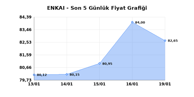 ENKA INSAAT (ENKAI) 20 Ocak Salı 2026 G&uuml;nl&uuml;k Teknik Analiz 1