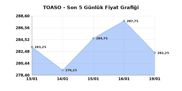 TOFAS OTO. FAB. (TOASO) 20 Ocak Salı 2026 G&uuml;nl&uuml;k Teknik Analiz 1