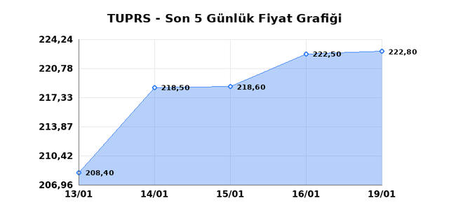 T&Uuml;PRAŞ (TUPRS) 20 Ocak Salı 2026 G&uuml;nl&uuml;k Teknik Analiz 1