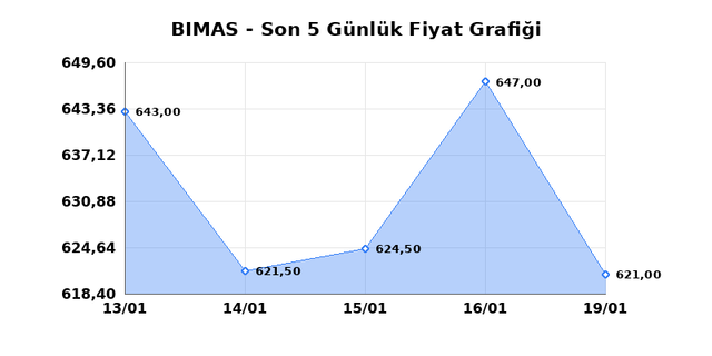 BİM BİRLEŞİK MAĞAZALAR (BIMAS) 20 Ocak Salı 2026 G&uuml;nl&uuml;k Teknik Analiz 1
