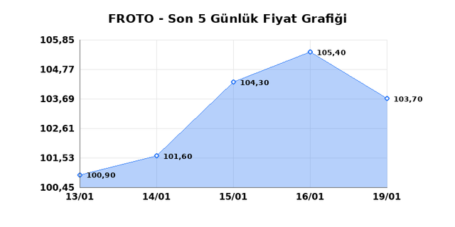 FORD OTOSAN (FROTO) 20 Ocak Salı 2026 G&uuml;nl&uuml;k Teknik Analiz 1