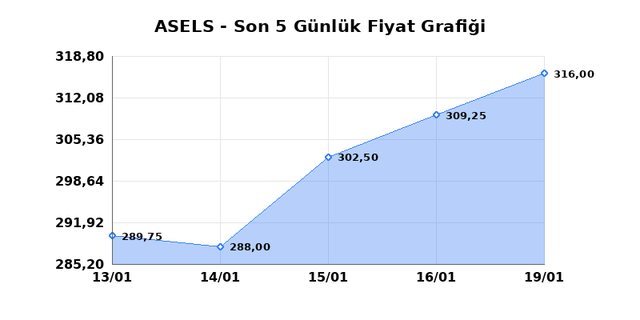 ASELSAN (ASELS) 20 Ocak Salı 2026 G&uuml;nl&uuml;k Teknik Analiz 1