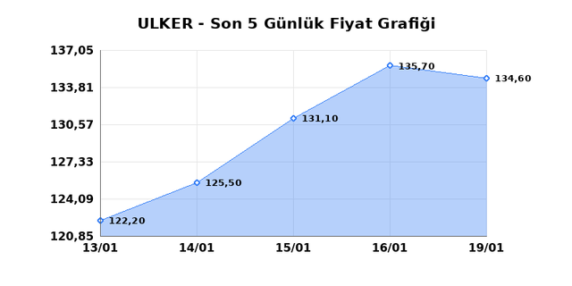 ULKER BISKUVI (ULKER) 20 Ocak Salı 2026 G&uuml;nl&uuml;k Teknik Analiz 1