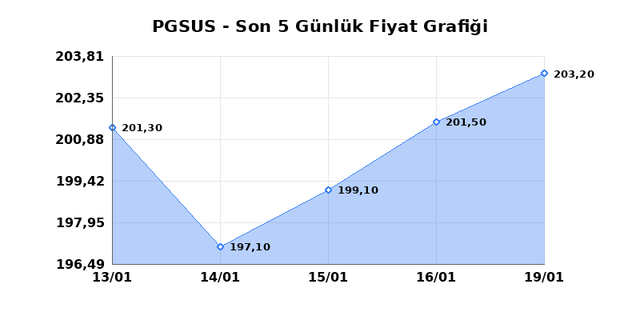 PEGASUS (PGSUS) 20 Ocak Salı 2026 G&uuml;nl&uuml;k Teknik Analiz 1